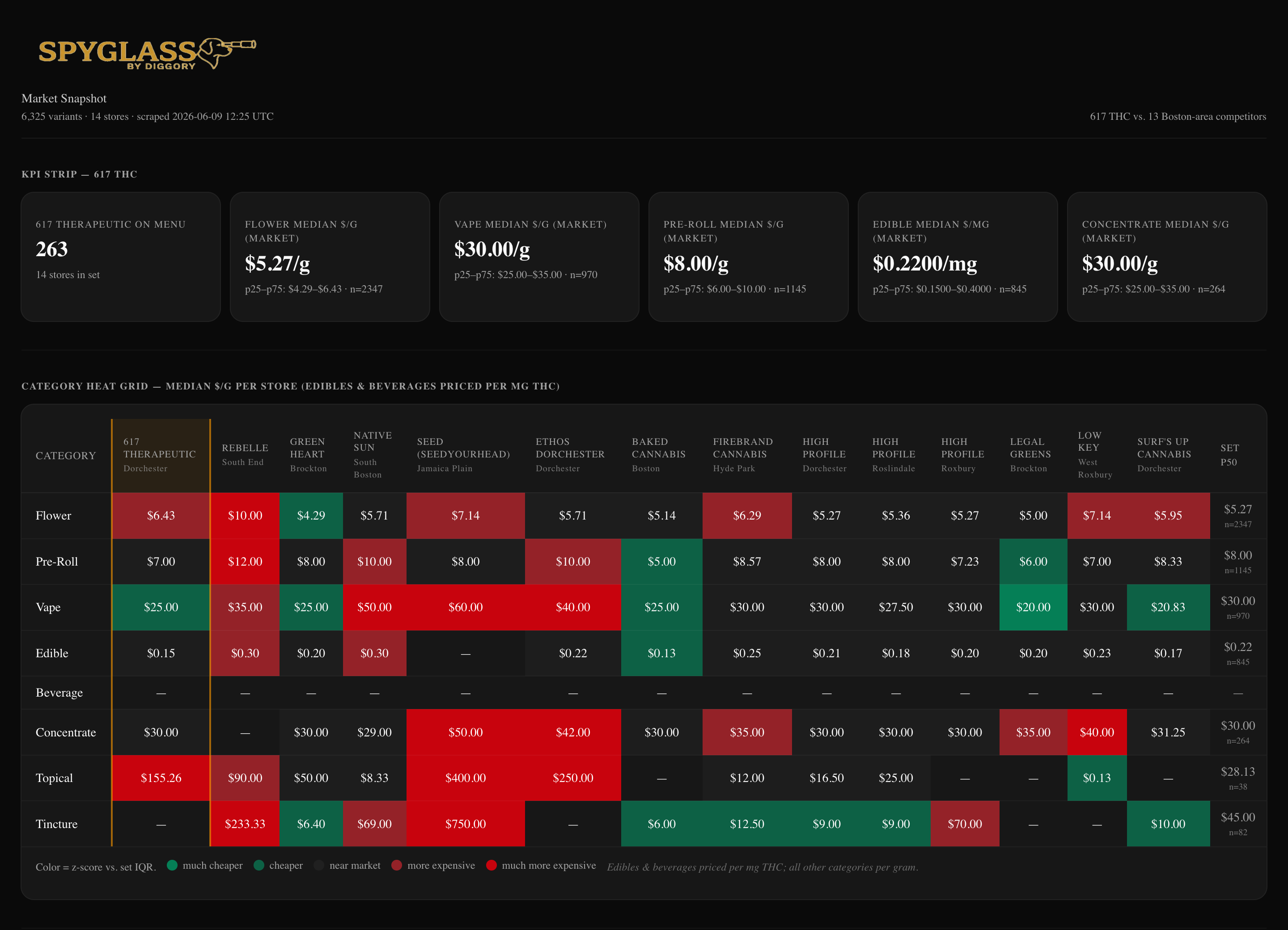 Spyglass dashboard: a category heat grid comparing 14 Boston-area dispensaries by median price per gram, with each cell shaded green for under-market and red for over-market.
